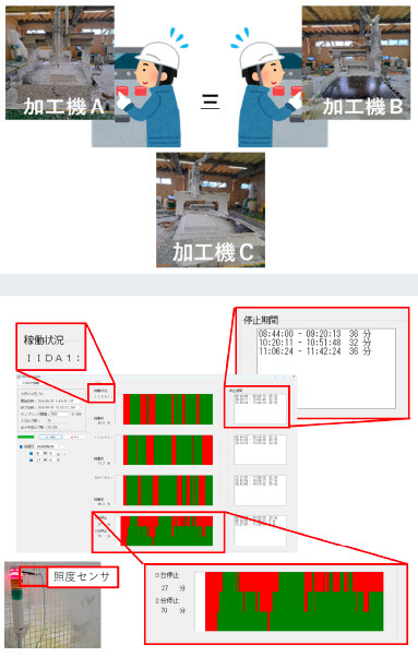 切削加工機の稼働状況把握